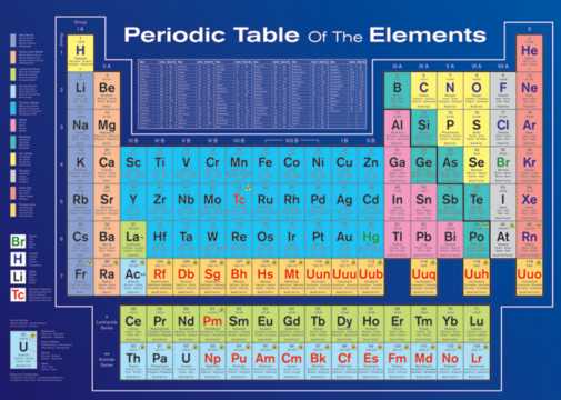 Periodic Table Of The Elements
